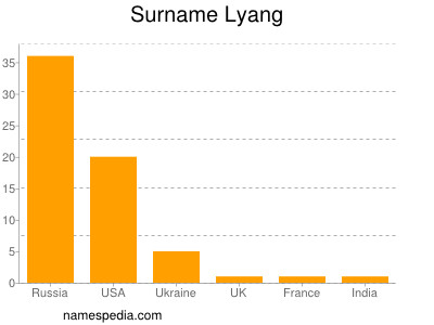 Familiennamen Lyang