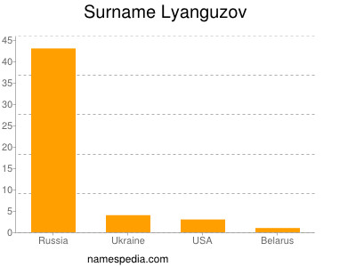 Familiennamen Lyanguzov