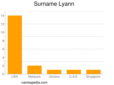 Familiennamen Lyann