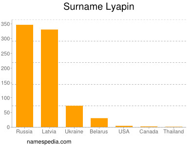 Surname Lyapin
