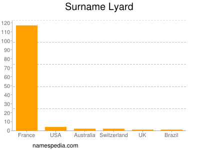 nom Lyard