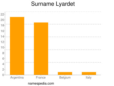 Surname Lyardet