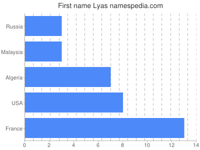 Vornamen Lyas