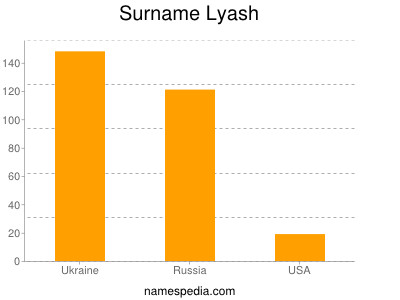 Familiennamen Lyash