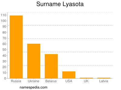 Familiennamen Lyasota