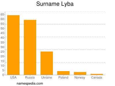 Familiennamen Lyba