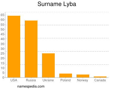 nom Lyba