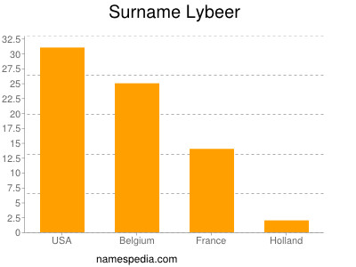 Familiennamen Lybeer