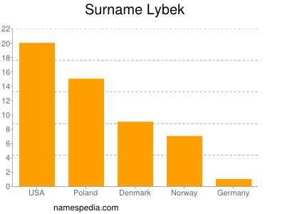 Familiennamen Lybek