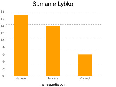 Familiennamen Lybko