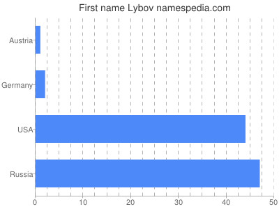 Given name Lybov