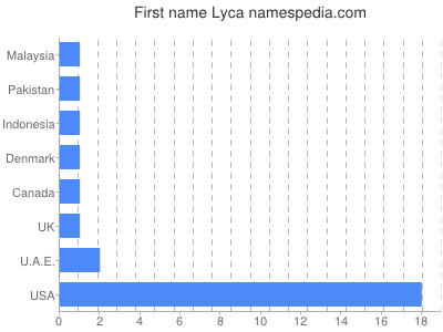 Vornamen Lyca
