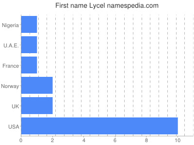 Vornamen Lycel