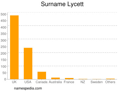 Familiennamen Lycett
