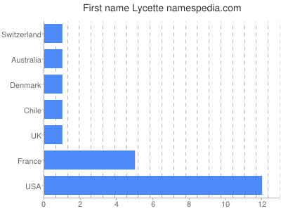 Vornamen Lycette