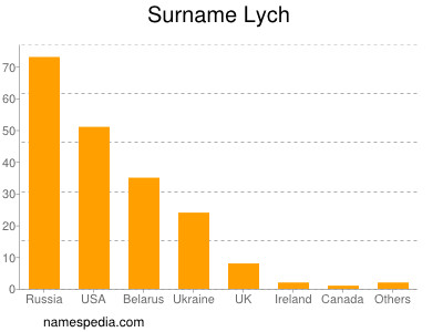 Familiennamen Lych