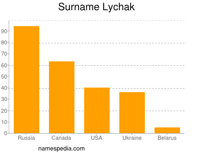 nom Lychak