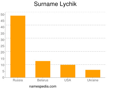 Surname Lychik