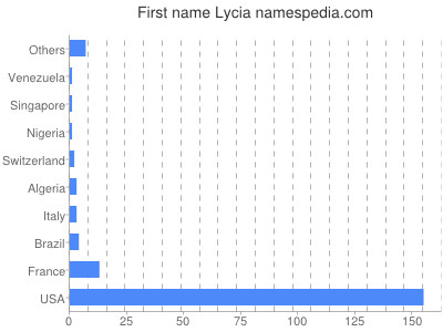 Vornamen Lycia