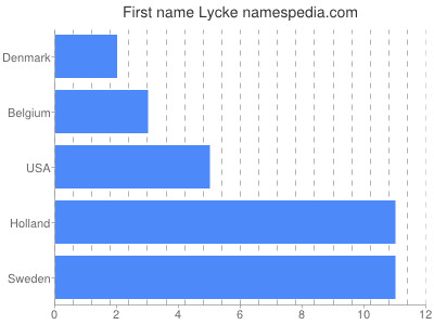 Vornamen Lycke