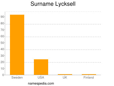 Familiennamen Lycksell