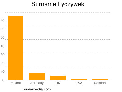Surname Lyczywek