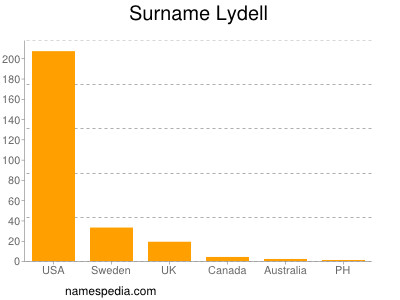 Surname Lydell