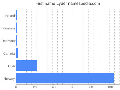 prenom Lyder