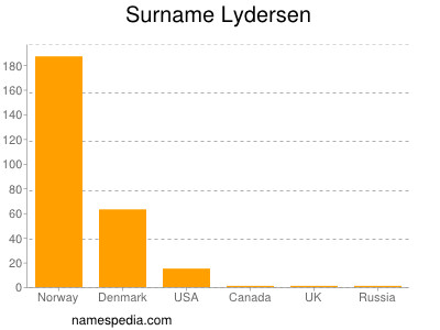 Familiennamen Lydersen