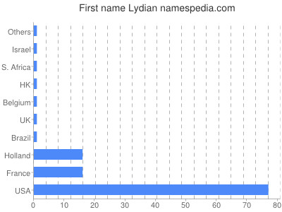 prenom Lydian