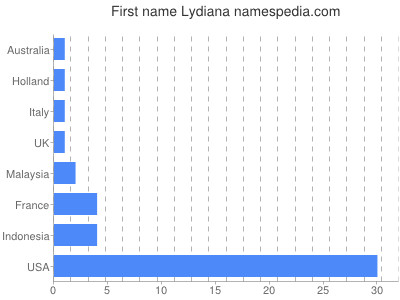 Vornamen Lydiana