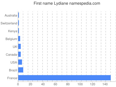 Vornamen Lydiane