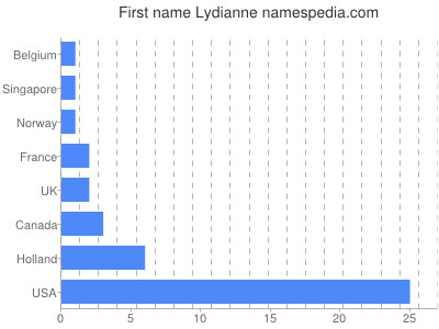 Vornamen Lydianne