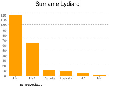 Familiennamen Lydiard