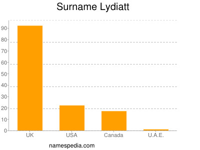 Familiennamen Lydiatt