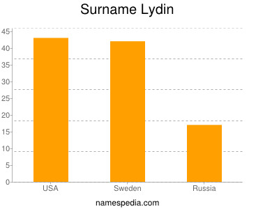 Familiennamen Lydin