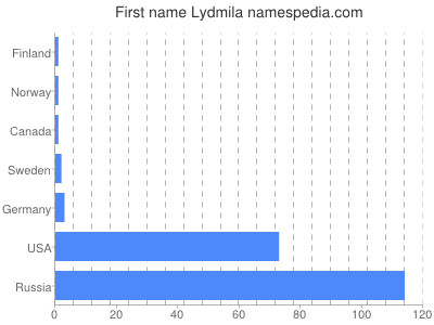 Vornamen Lydmila
