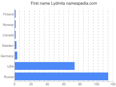 prenom Lydmila