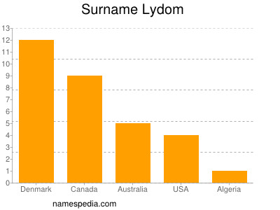 Familiennamen Lydom