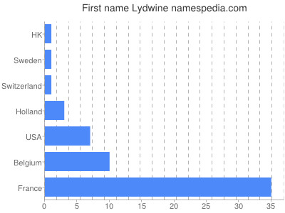 Vornamen Lydwine