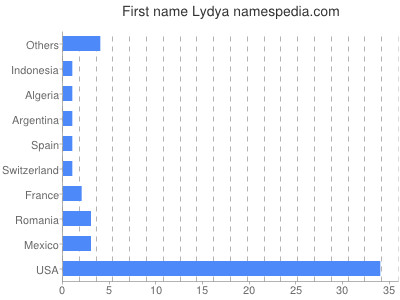 Given name Lydya