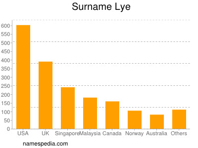 Surname Lye