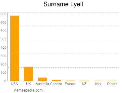 Familiennamen Lyell