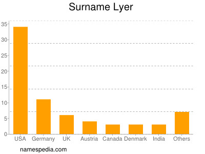 Familiennamen Lyer