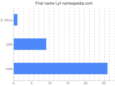 Given name Lyf