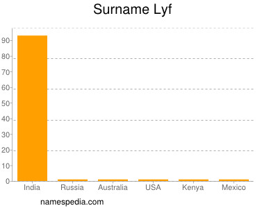 Familiennamen Lyf