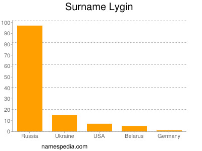 Familiennamen Lygin