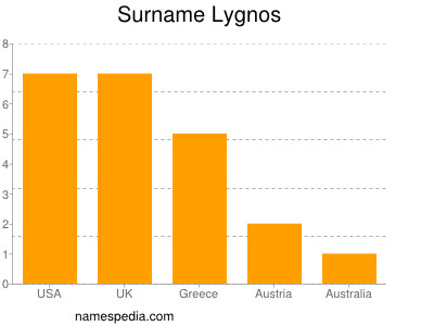 Surname Lygnos