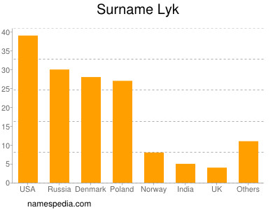 Surname Lyk