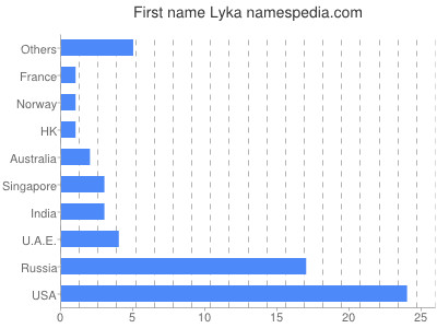 prenom Lyka